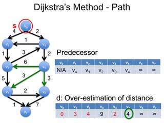 v0 v1 v2 v3 v4 v5 v6 v7
0 3 4 9 2 4 ∞ ∞
Dijkstra’s Method - Path
v1
v0
v2
v6
v4
v5
v3
v7
4 2
1
1 2
5 3
3
6
3
2
1 7
d: Over-estimation of distance
s
v0 v1 v2 v3 v4 v5 v6 v7
N/A v4 v1 v2 v0 v4 ∞ ∞
Predecessor
 