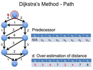 Dijkstra’s Method - Path
v1
v0
v2
v6
v4
v5
v3
v7
4 2
1
1 2
5 3
3
6
3
2
1 7
d: Over-estimation of distance
s
v0 v1 v2 v3 v4 v5 v6 v7
0 3 4 7 2 4 7 8
v0 v1 v2 v3 v4 v5 v6 v7
N/A v4 v1 v5 v0 v4 v5 v3
Predecessor
 