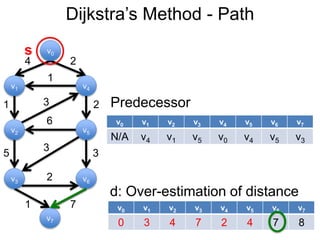 v0 v1 v2 v3 v4 v5 v6 v7
0 3 4 7 2 4 7 8
Dijkstra’s Method - Path
v1
v0
v2
v6
v4
v5
v3
v7
4 2
1
1 2
5 3
3
6
3
2
1 7
d: Over-estimation of distance
s
v0 v1 v2 v3 v4 v5 v6 v7
N/A v4 v1 v5 v0 v4 v5 v3
Predecessor
 
