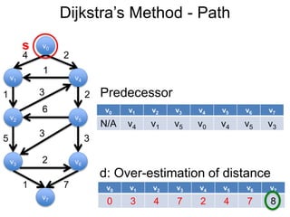 v0 v1 v2 v3 v4 v5 v6 v7
0 3 4 7 2 4 7 8
Dijkstra’s Method - Path
v1
v0
v2
v6
v4
v5
v3
v7
4 2
1
1 2
5 3
3
6
3
2
1 7
d: Over-estimation of distance
s
v0 v1 v2 v3 v4 v5 v6 v7
N/A v4 v1 v5 v0 v4 v5 v3
Predecessor
 