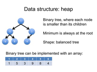 Data structure: heap
5
1
3
4
9 8
1 2 3 4 5 6
1 5 3 9 8 4
Binary tree, where each node
is smaller than its children
Minimum is always at the root
Shape: balanced tree
Binary tree can be implemented with an array:
 