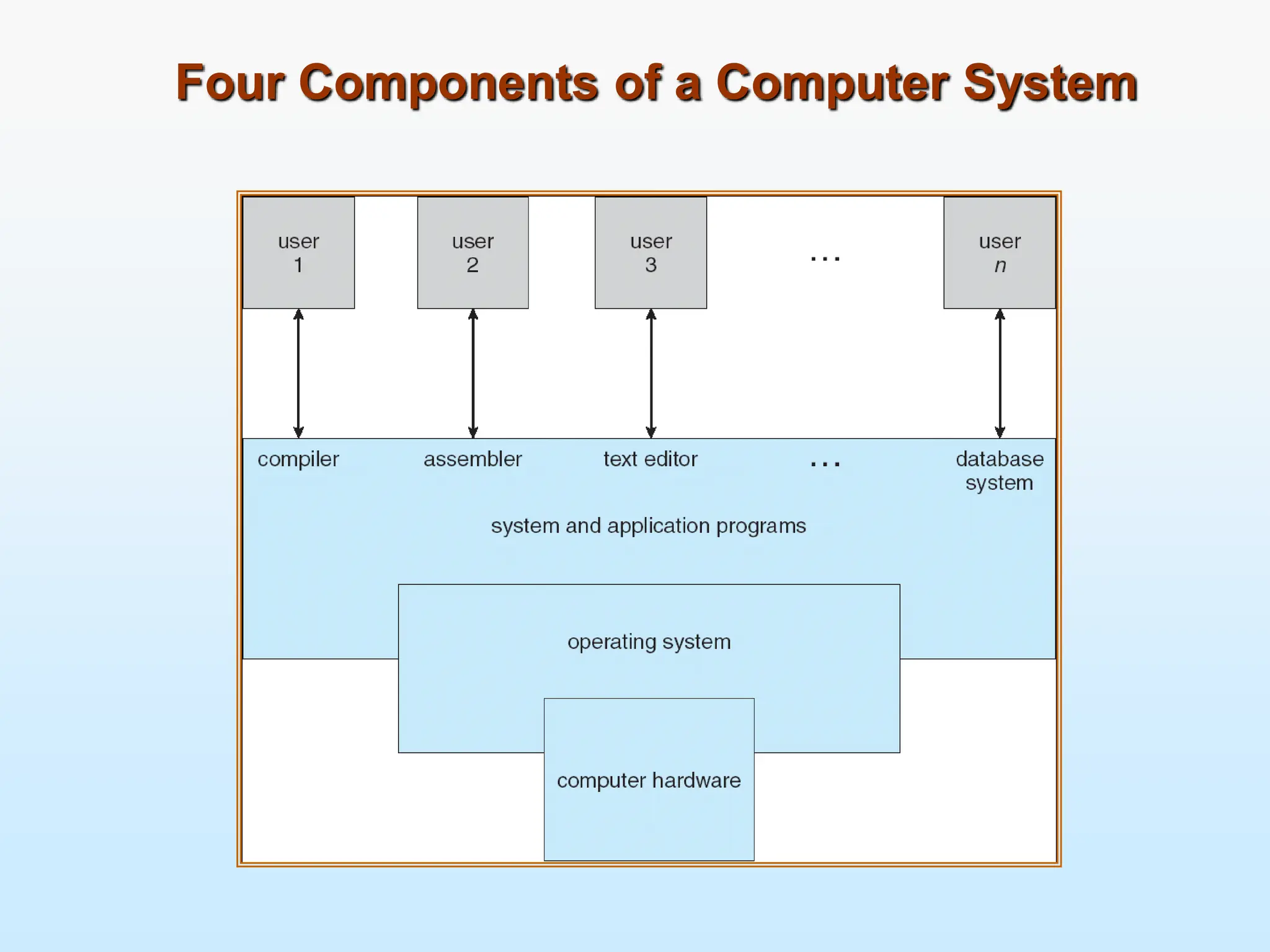 Four Components of a Computer System 