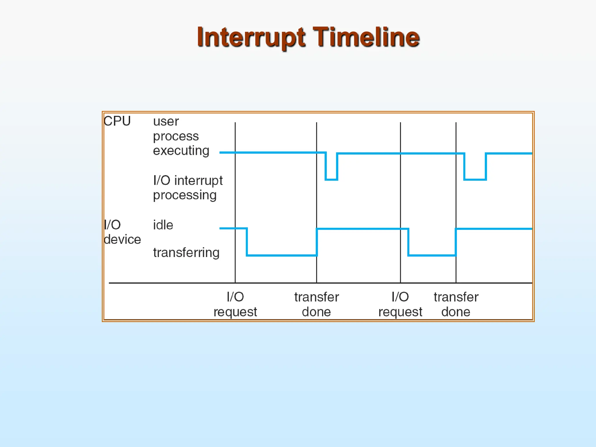Interrupt Timeline 