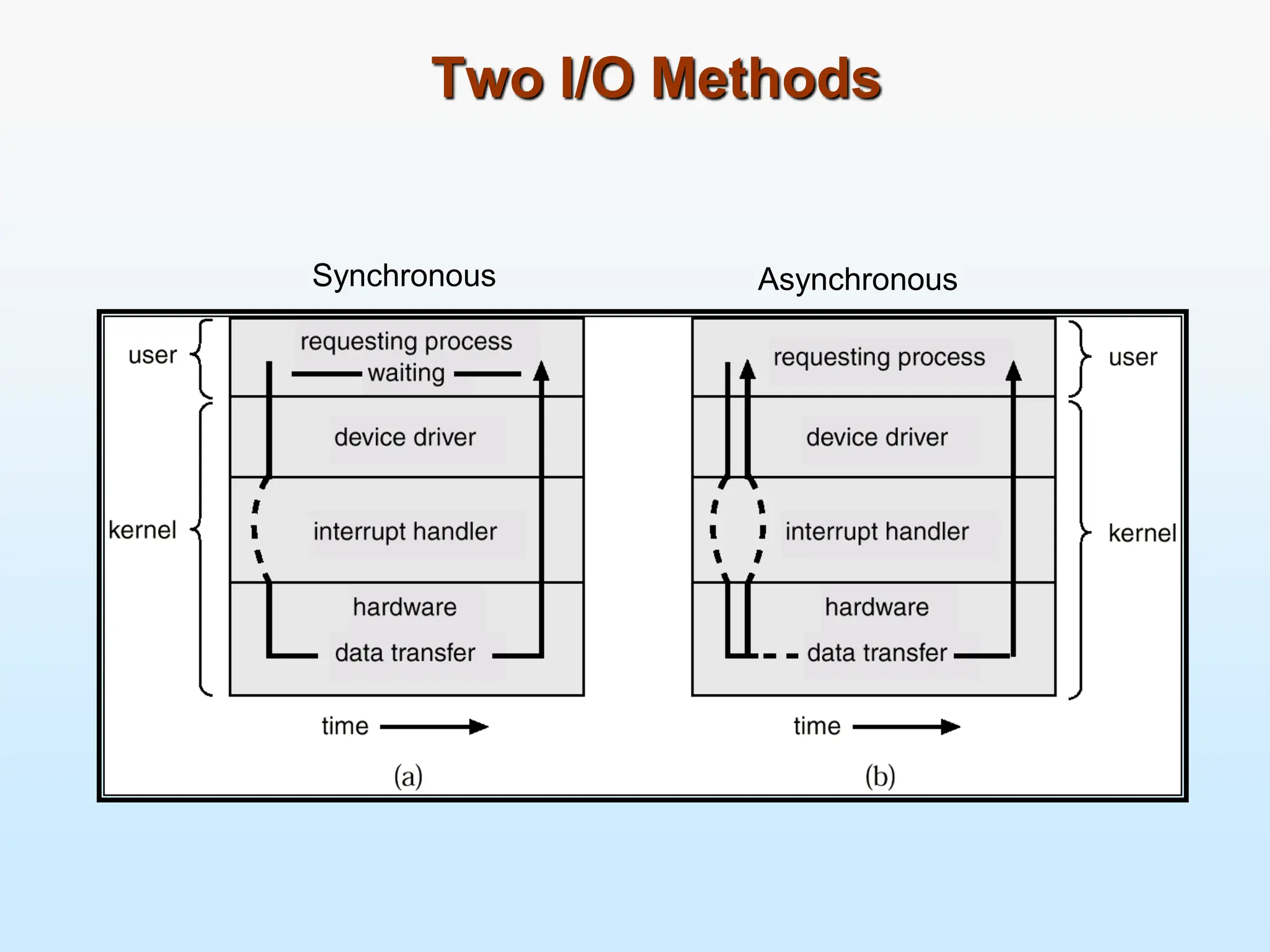 Two I/O Methods Synchronous Asynchronous 