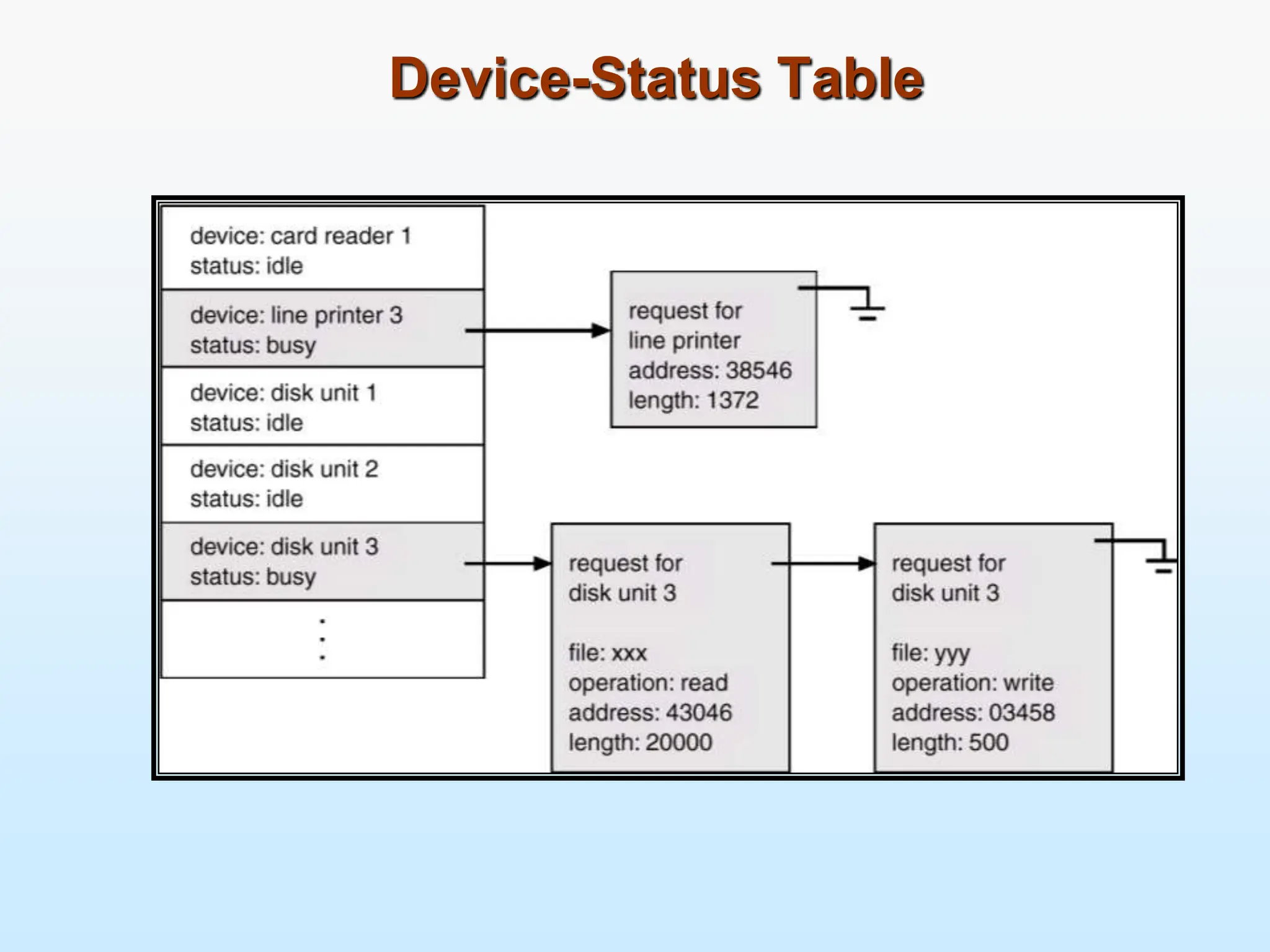 Device-Status Table 