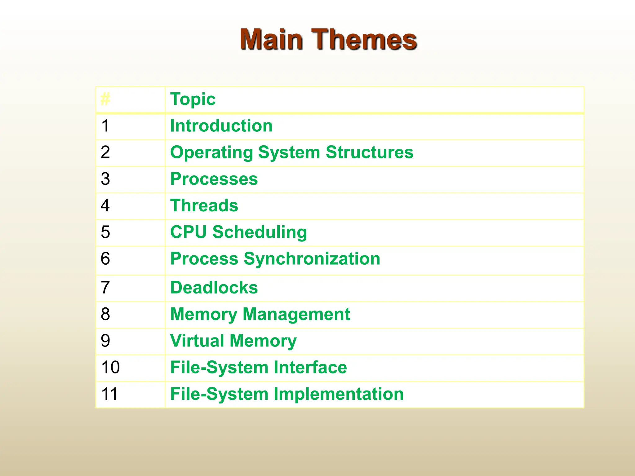 Main Themes Topic # Introduction 1 Operating System Structures 2 Processes 3 Threads 4 CPU Scheduling 5 Process Synchronization 6 Deadlocks 7 Memory Management 8 Virtual Memory 9 File-System Interface 10 File-System Implementation 11 