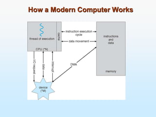 How a Modern Computer Works
 