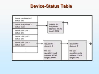 Device-Status Table
 