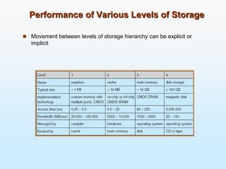 Performance of Various Levels of Storage
 Movement between levels of storage hierarchy can be explicit or
implicit
 