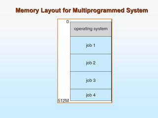 Memory Layout for Multiprogrammed System
 
