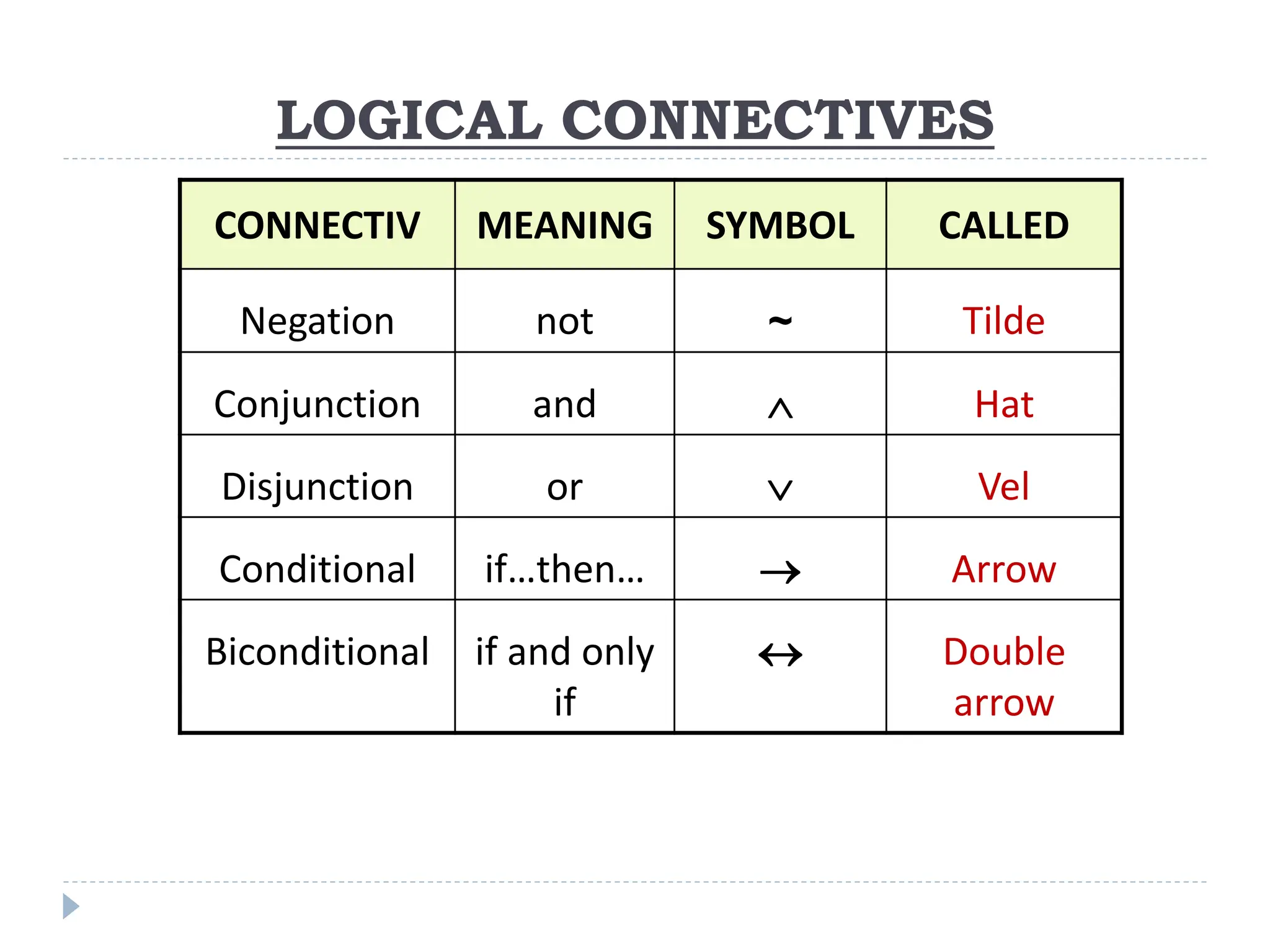 LOGICAL CONNECTIVES
CONNECTIV MEANING SYMBOL CALLED
Negation not ~ Tilde
Conjunction and  Hat
Disjunction or  Vel
Conditional if…then…  Arrow
Biconditional if and only
if
 Double
arrow
 