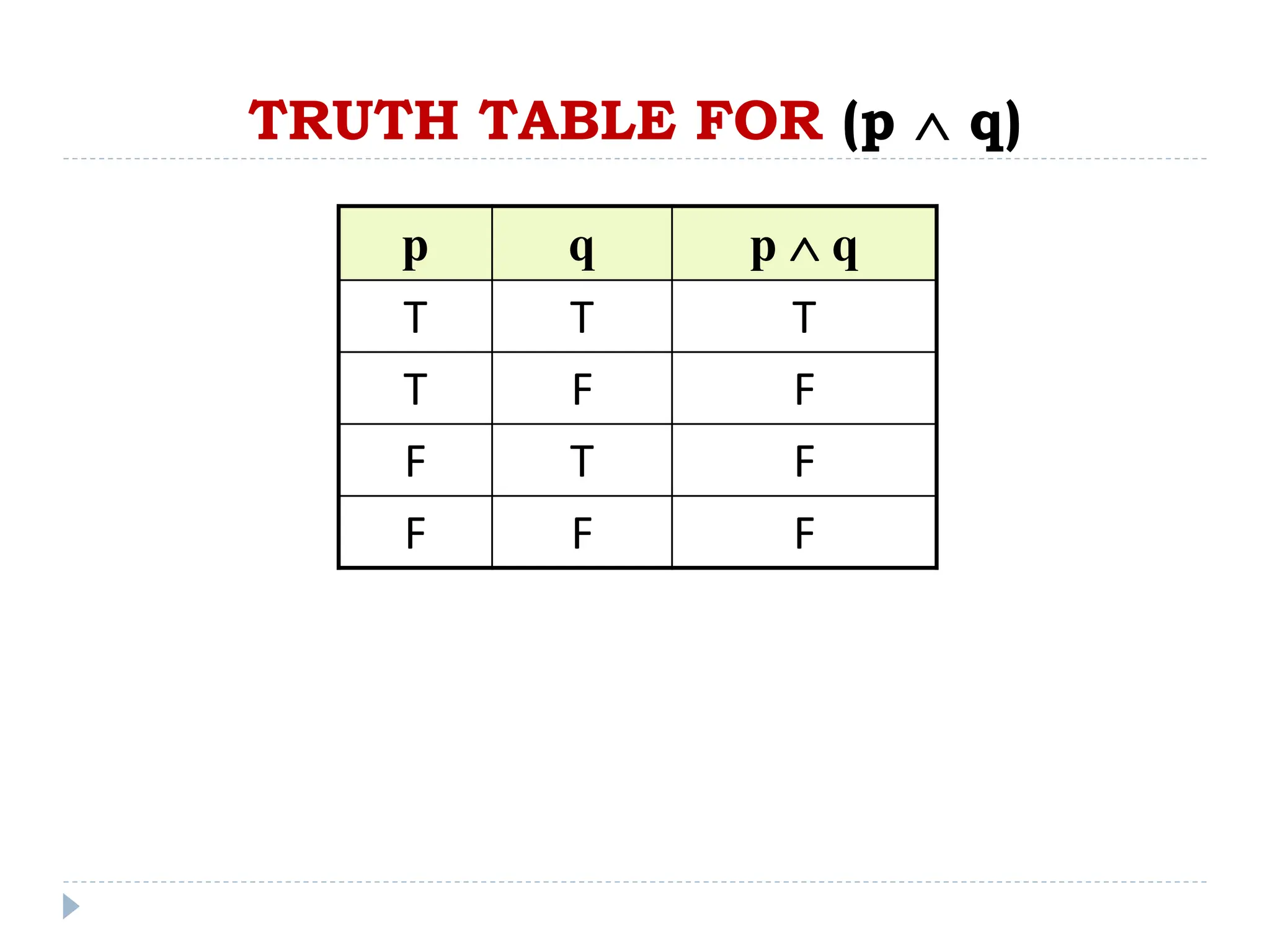 TRUTH TABLE FOR (p  q)
p q p  q
T T T
T F F
F T F
F F F
 
