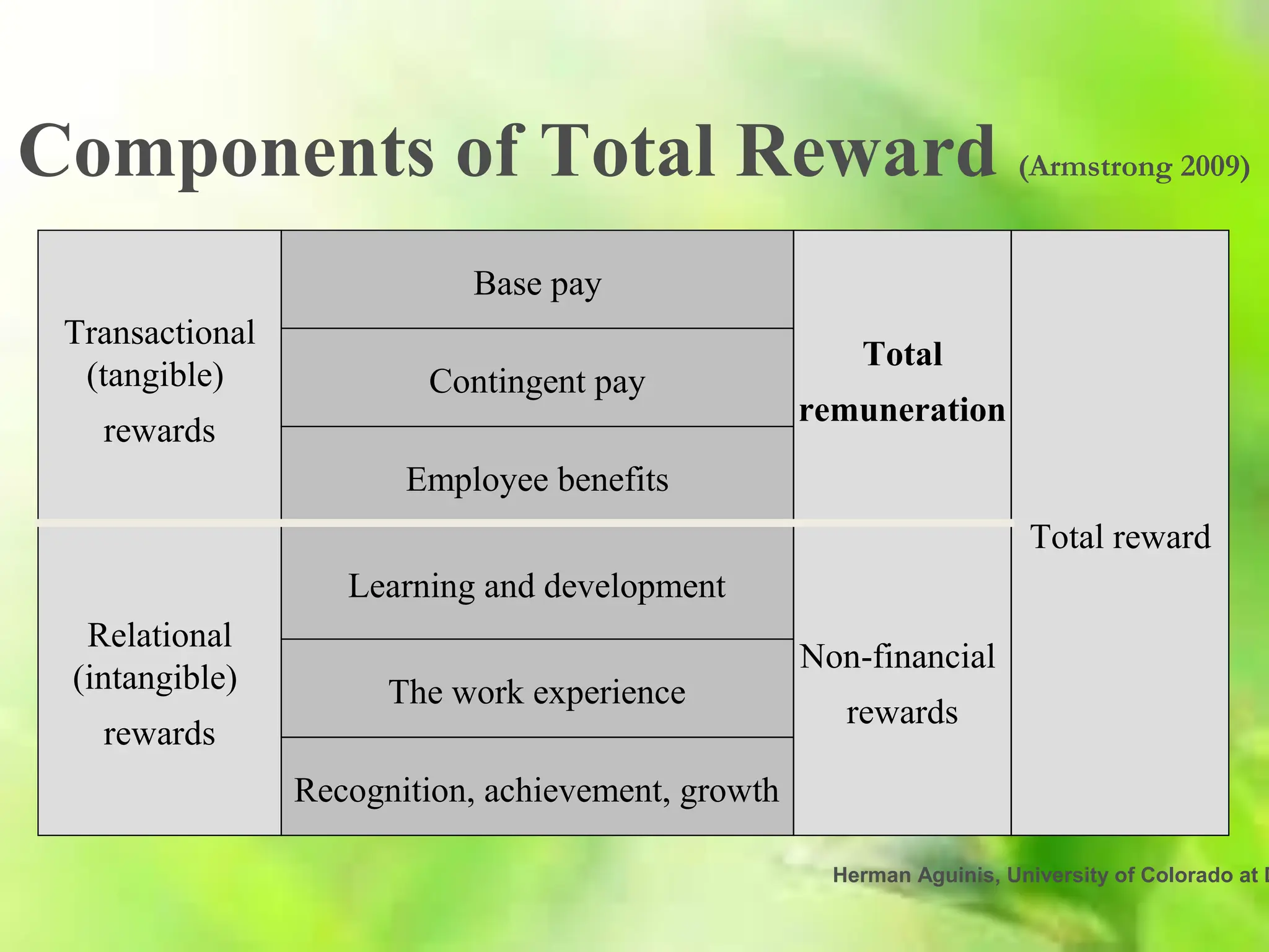 Herman Aguinis, University of Colorado at D
Components of Total Reward (Armstrong 2009)
Transactional
tangible)
(
rewards
Relational
(intangible)
rewards
Base pay
Contingent pay
Employee benefits
Learning and development
The work experience
Total
remuneration
Non-financial
rewards
Recognition, achievement, growth
Total reward
 