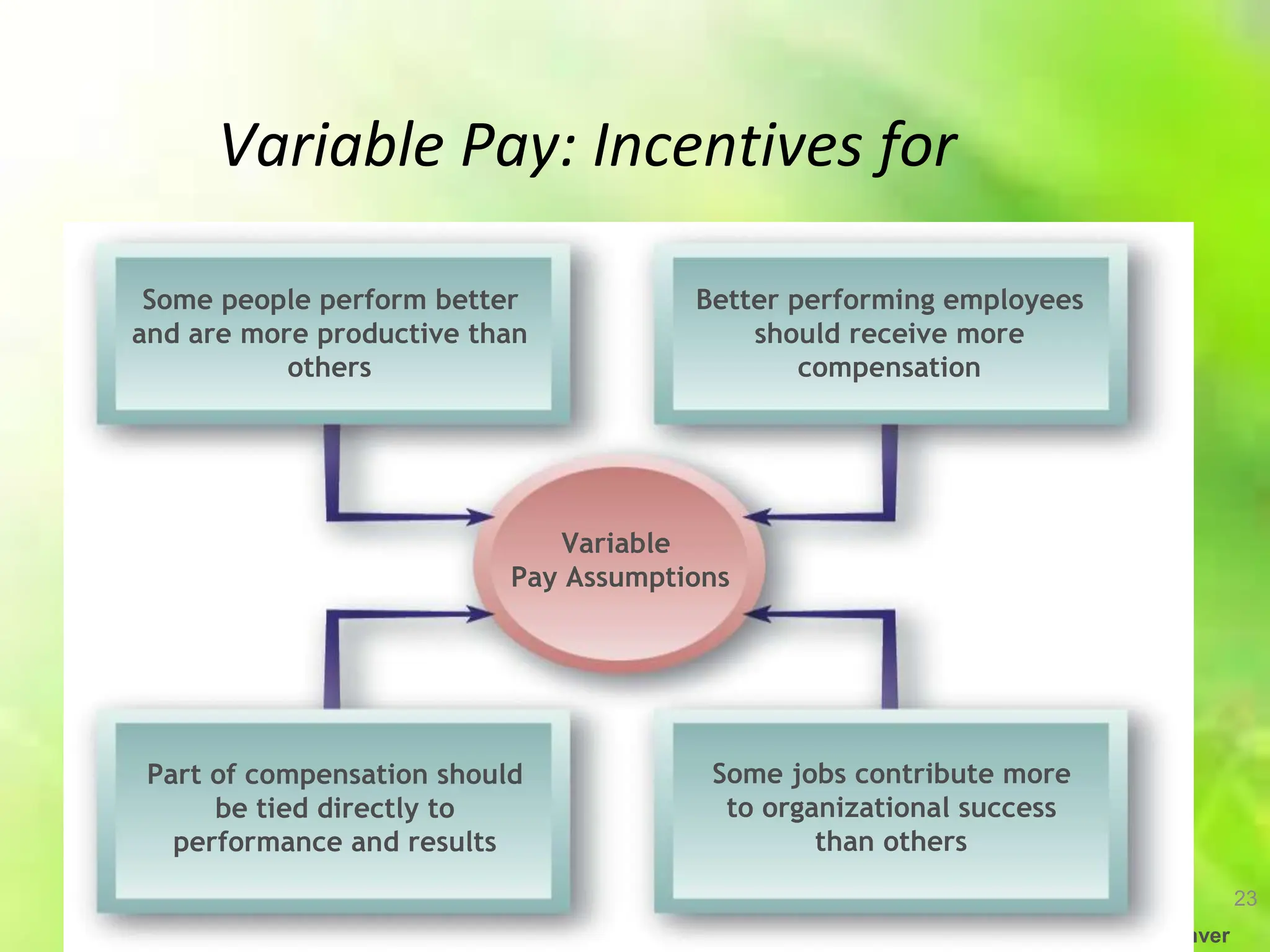 23
Herman Aguinis, University of Colorado at Denver
Variable Pay: Incentives for
Variable
Pay Assumptions
Some people perform better
and are more productive than
others
Better performing employees
should receive more
compensation
Some jobs contribute more
to organizational success
than others
Part of compensation should
be tied directly to
performance and results
 