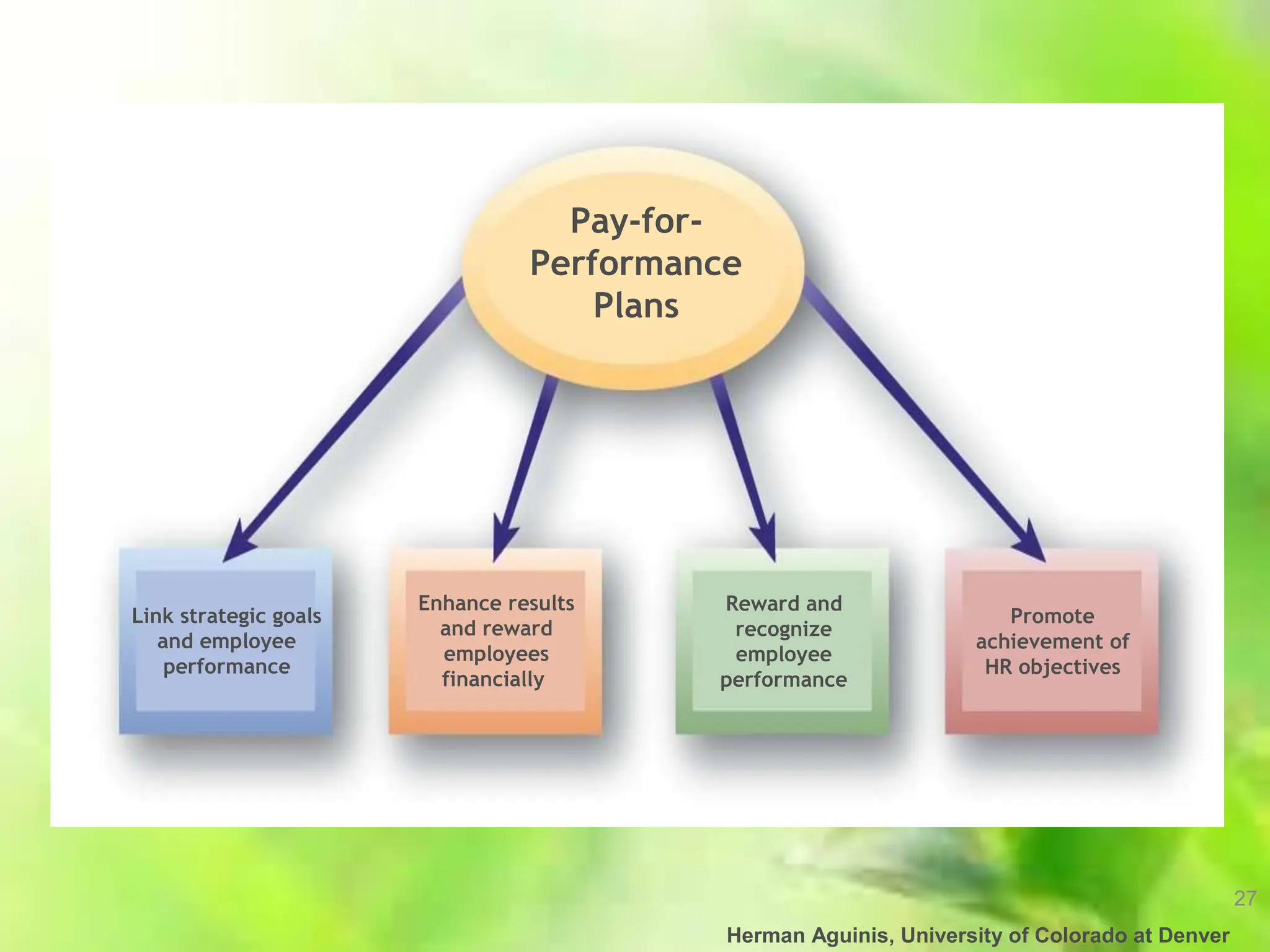 27
Herman Aguinis, University of Colorado at Denver
Pay-for-
Performance
Plans
Link strategic goals
and employee
performance
Enhance results
and reward
employees
financially
Reward and
recognize
employee
performance
Promote
achievement of
HR objectives
 