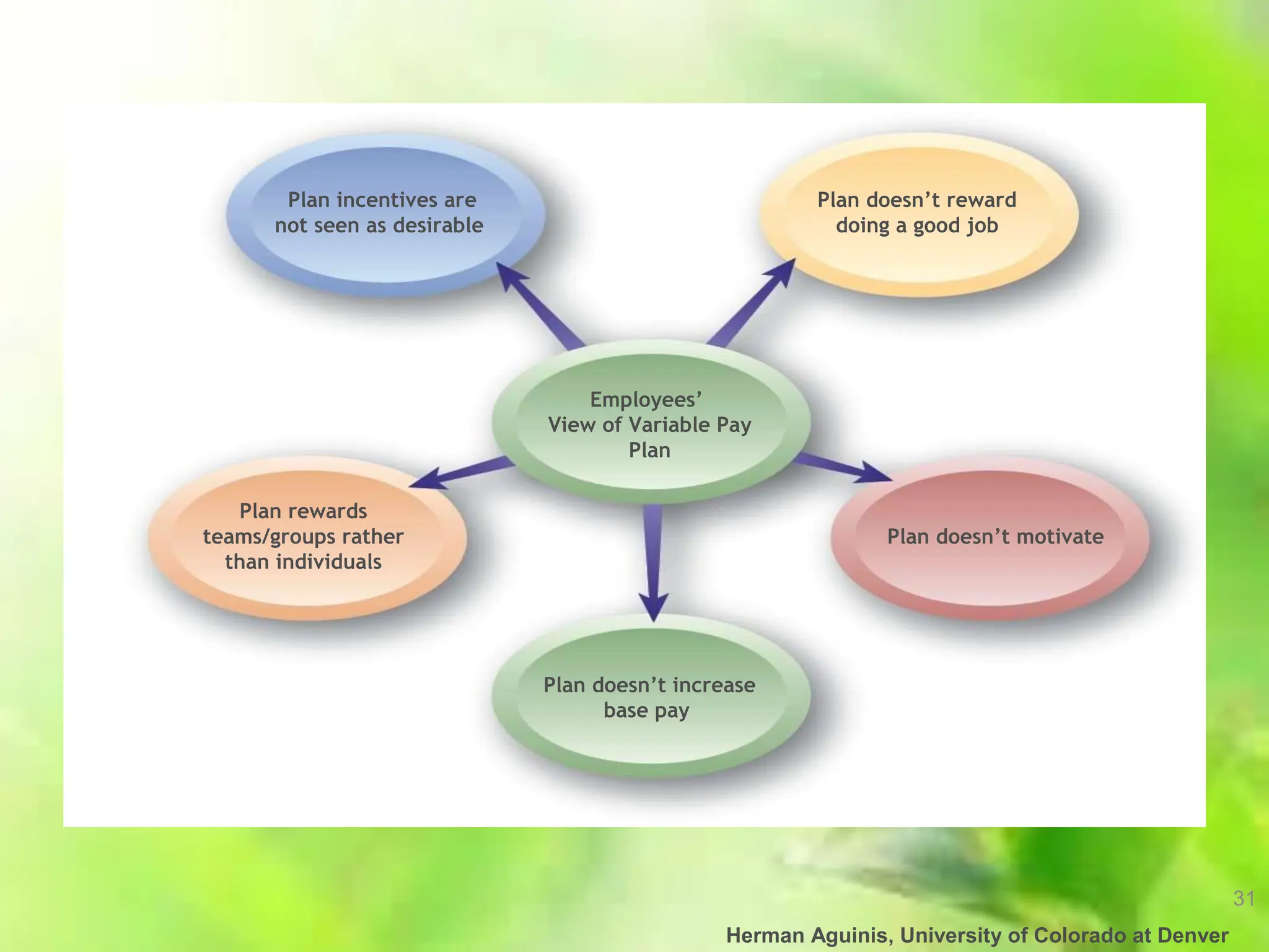 31
Herman Aguinis, University of Colorado at Denver
Plan incentives are
not seen as desirable
Plan doesn’t reward
doing a good job
Plan doesn’t motivate
Plan rewards
teams/groups rather
than individuals
Plan doesn’t increase
base pay
Employees’
View of Variable Pay
Plan
 