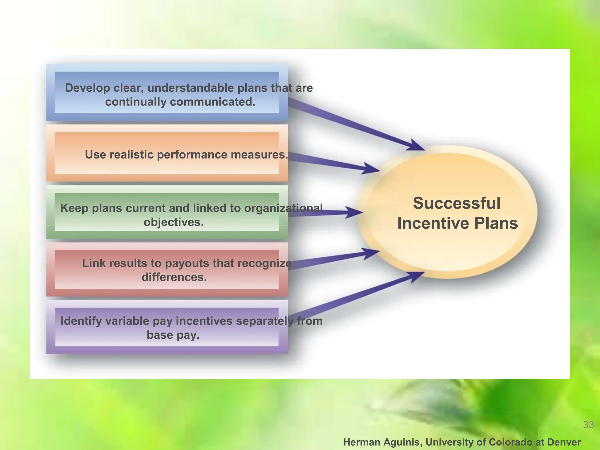 33
Herman Aguinis, University of Colorado at Denver
Develop clear, understandable plans that are
continually communicated.
Use realistic performance measures.
Keep plans current and linked to organizational
objectives.
Link results to payouts that recognize
differences.
Identify variable pay incentives separately from
base pay.
Successful
Incentive Plans
 