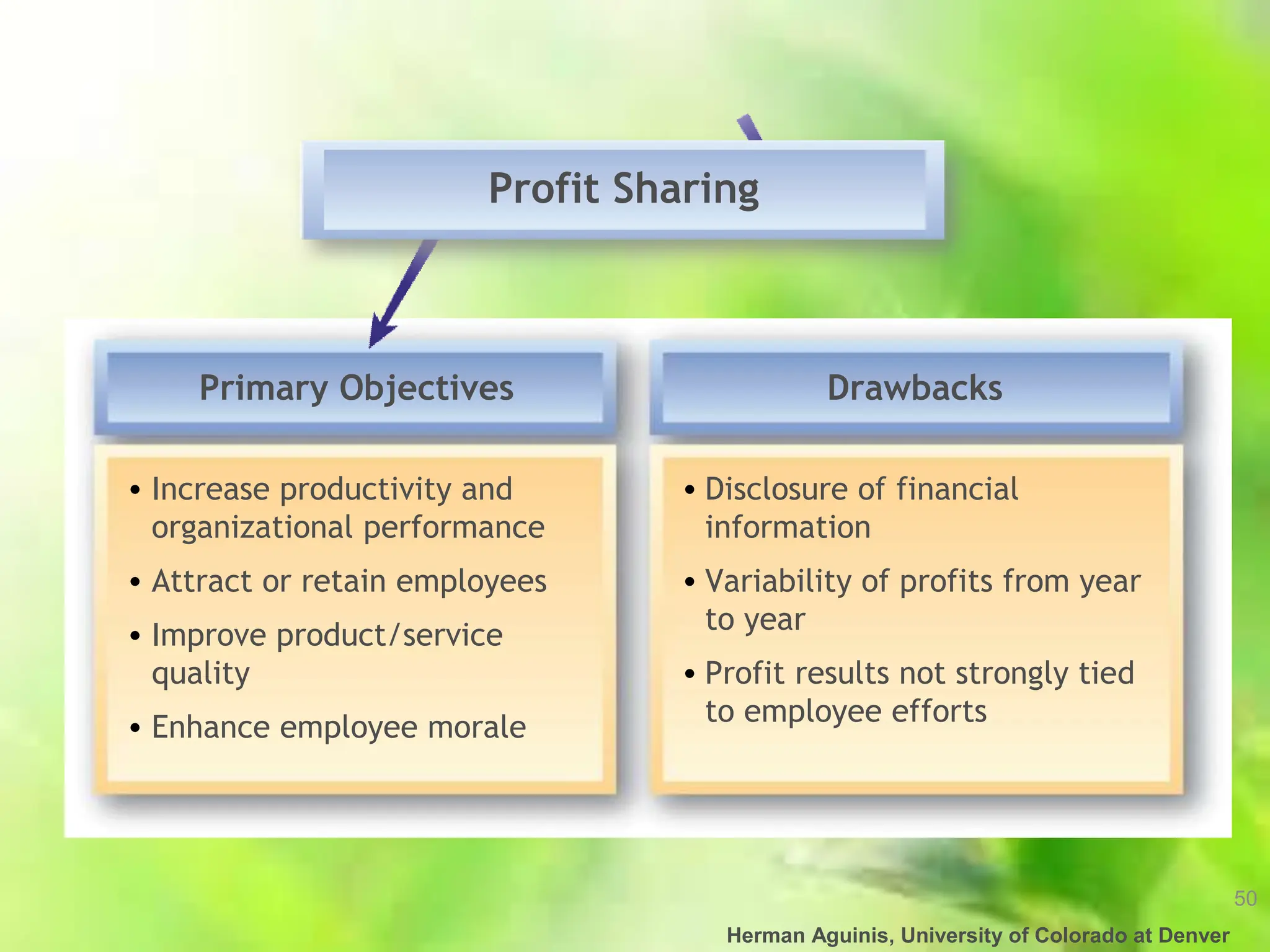50
Herman Aguinis, University of Colorado at Denver
Primary Objectives
• Increase productivity and
organizational performance
• Attract or retain employees
• Improve product/service
quality
• Enhance employee morale
Drawbacks
• Disclosure of financial
information
• Variability of profits from year
to year
• Profit results not strongly tied
to employee efforts
Profit Sharing
 