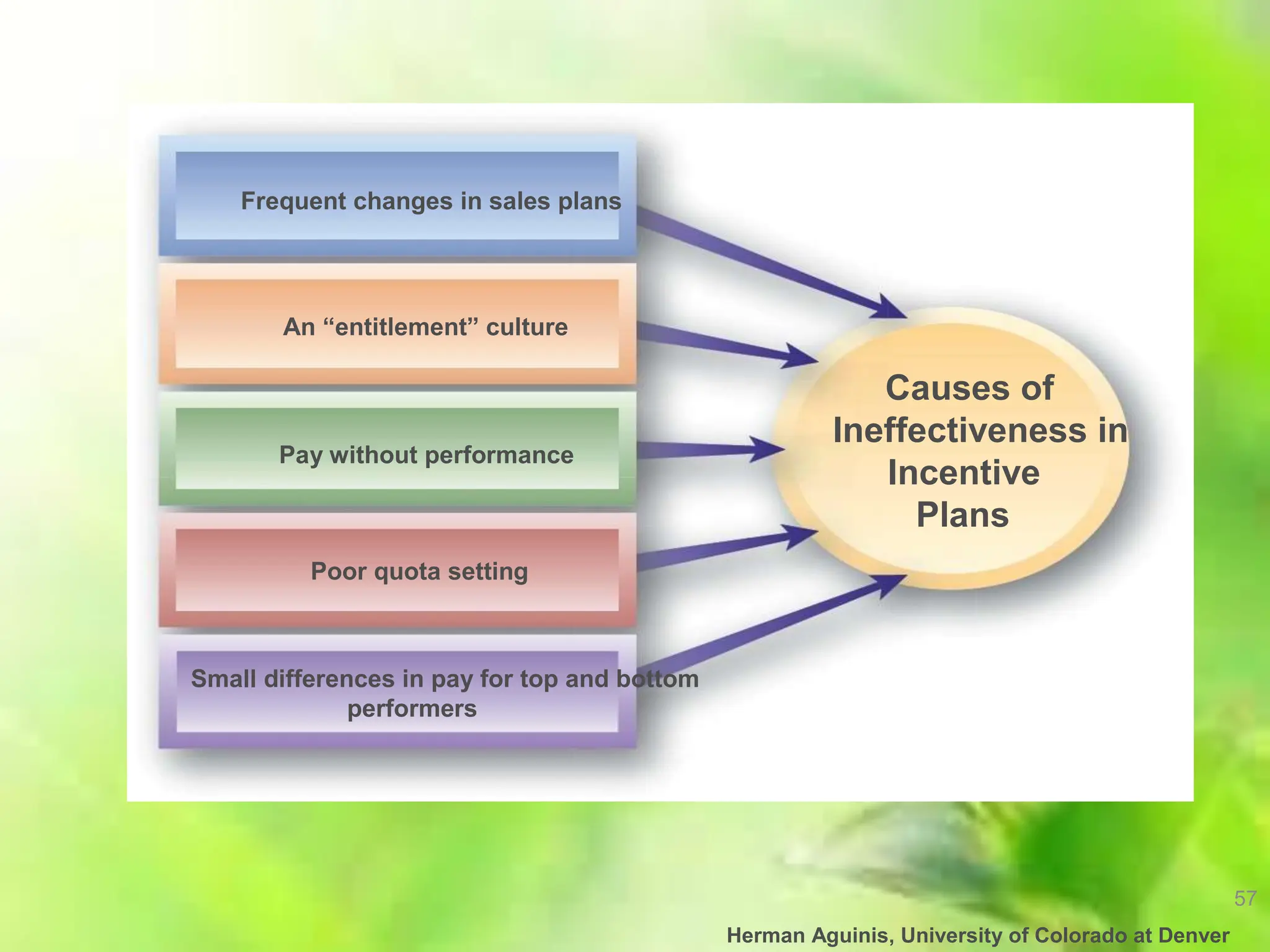 57
Herman Aguinis, University of Colorado at Denver
Frequent changes in sales plans
An “entitlement” culture
Pay without performance
Poor quota setting
Small differences in pay for top and bottom
performers
Causes of
Ineffectiveness in
Incentive
Plans
 