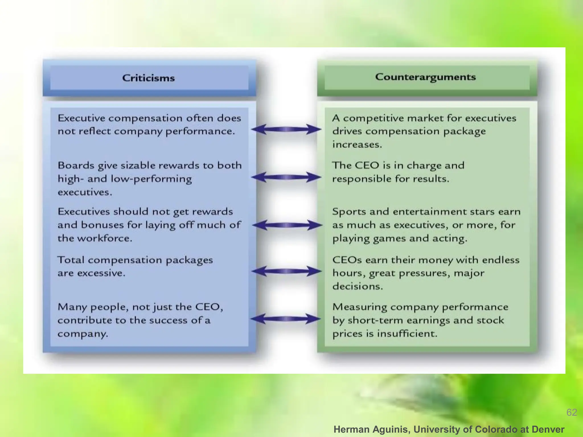 62
Herman Aguinis, University of Colorado at Denver
 