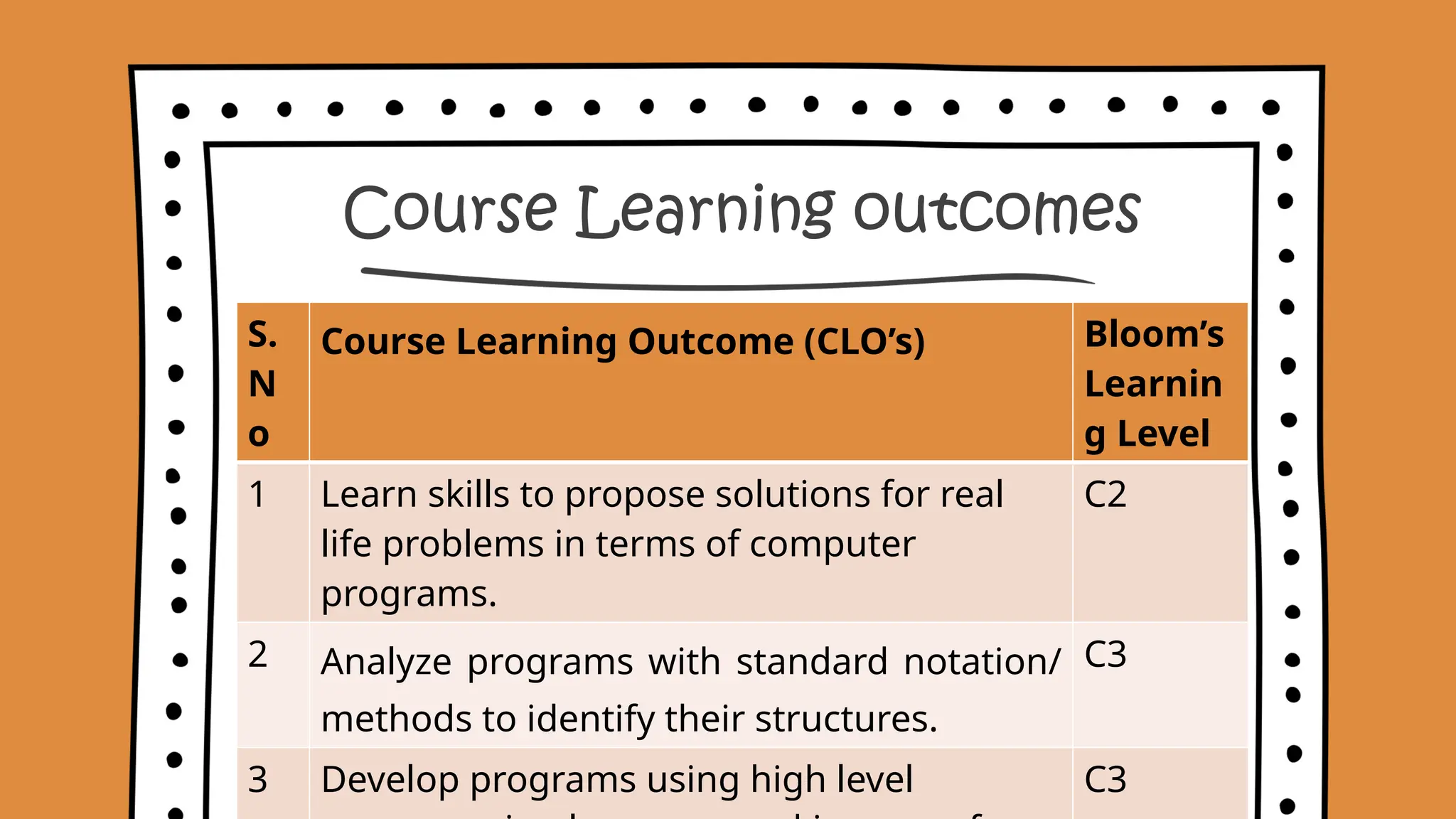 Course Learning outcomes
S.
N
o
Course Learning Outcome (CLO’s) Bloom’s
Learnin
g Level
1 Learn skills to propose solutions for real
life problems in terms of computer
programs.
C2
2 Analyze programs with standard notation/
methods to identify their structures.
C3
3 Develop programs using high level C3
 