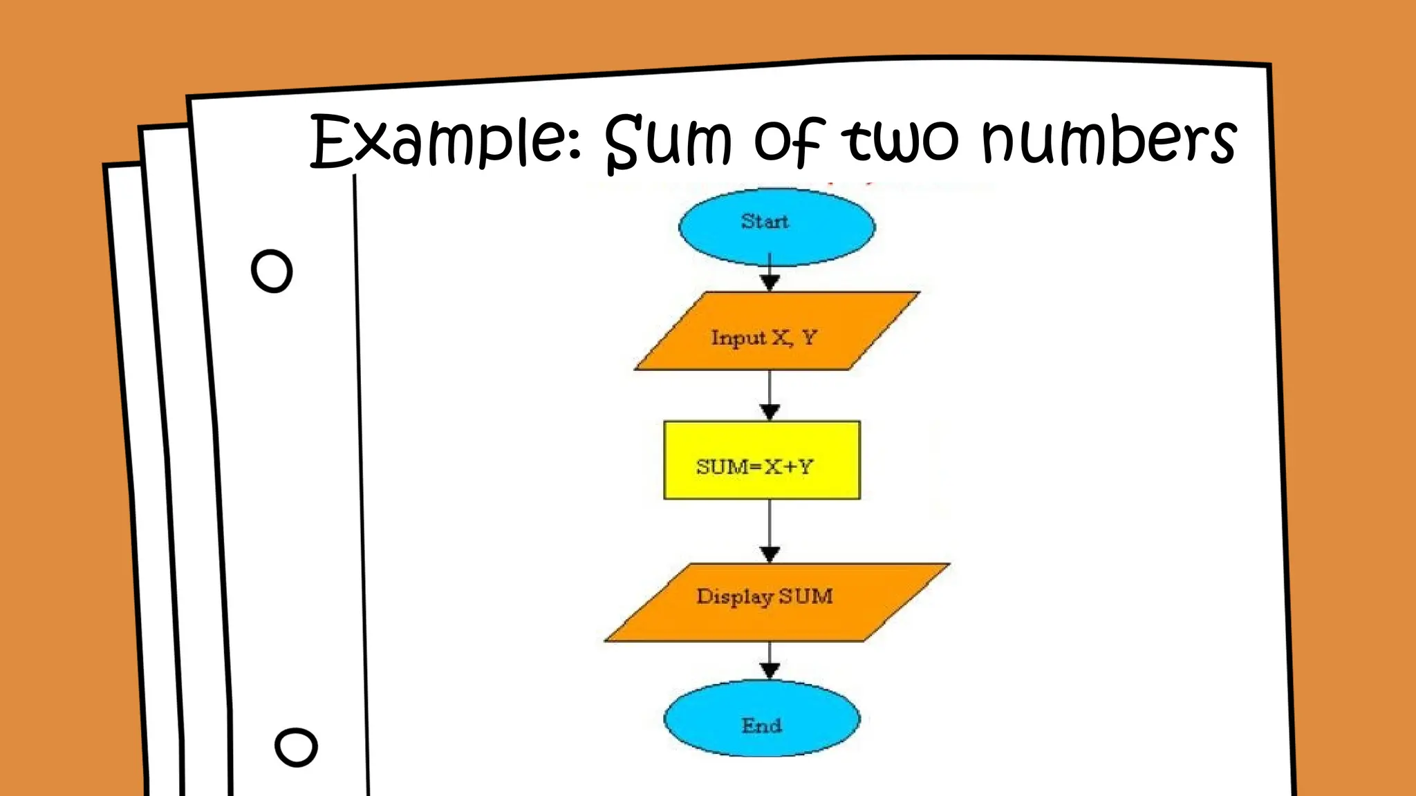 Example: Sum of two numbers
 
