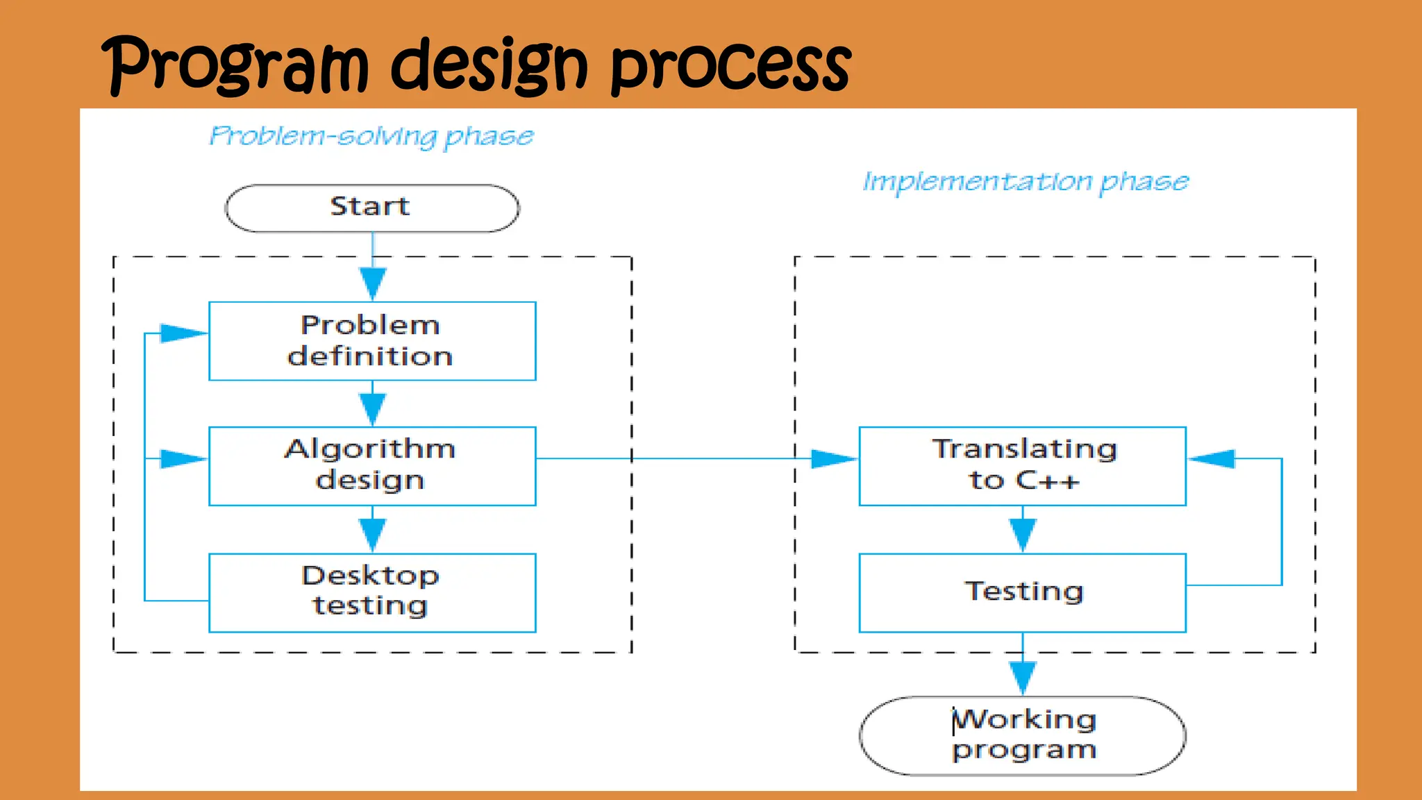Program design process
 