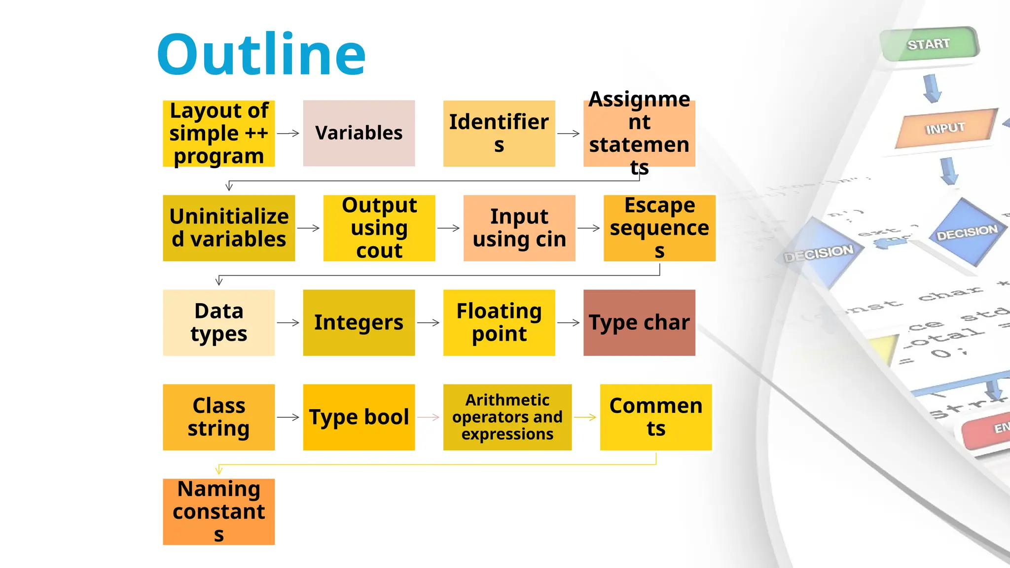 Outline
Layout of
simple ++
program
Variables
Identifier
s
Assignme
nt
statemen
ts
Uninitialize
d variables
Output
using
cout
Input
using cin
Escape
sequence
s
Data
types
Integers
Floating
point
Type char
Class
string
Type bool
Arithmetic
operators and
expressions
Commen
ts
Naming
constant
s
 