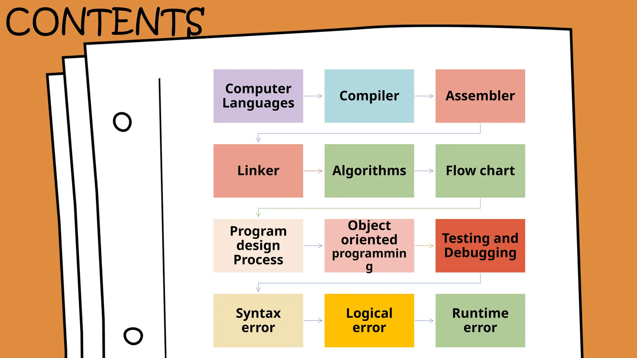 Computer
Languages
Compiler Assembler
Linker Algorithms Flow chart
Program
design
Process
Object
oriented
programmin
g
Testing and
Debugging
Syntax
error
Logical
error
Runtime
error
CONTENTS
 