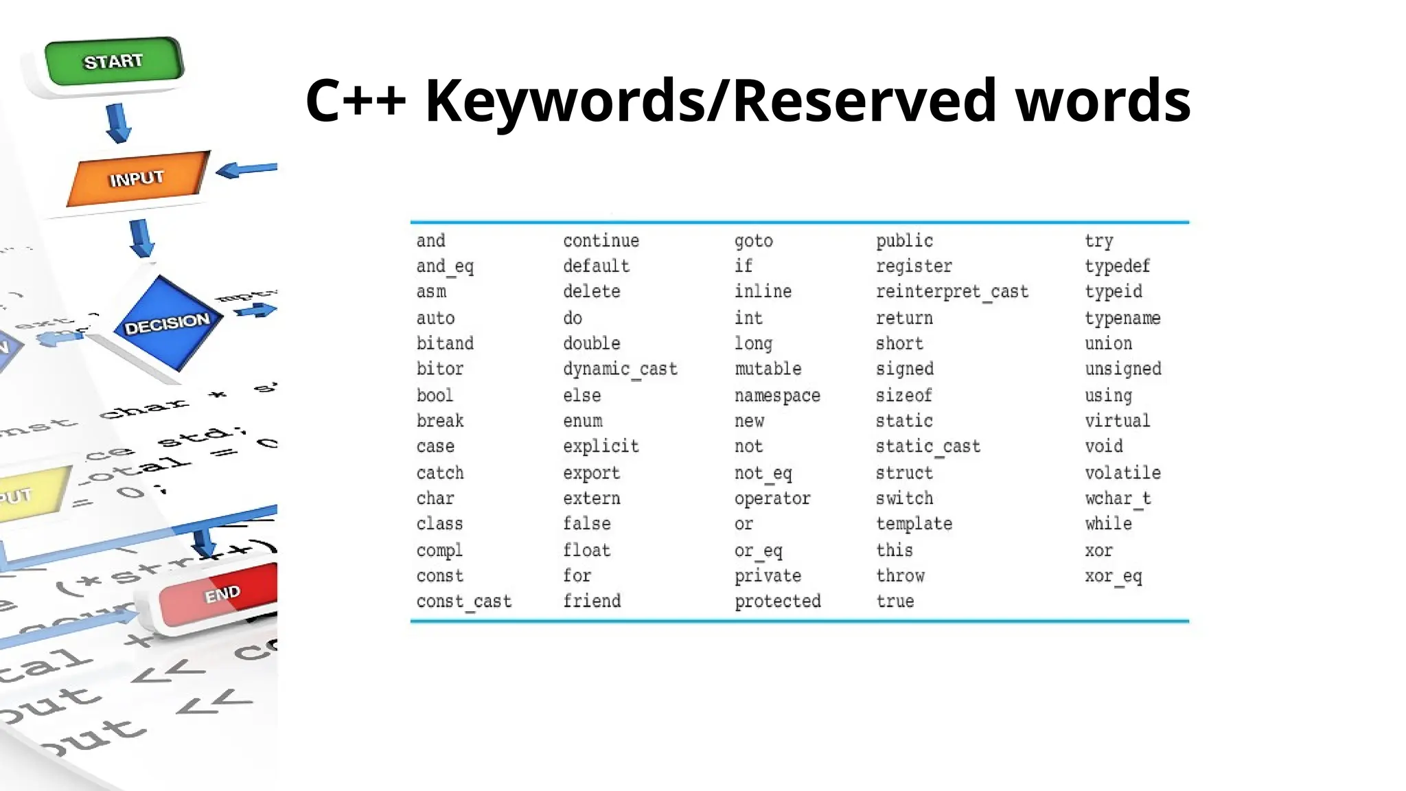 C++ Keywords/Reserved words
 