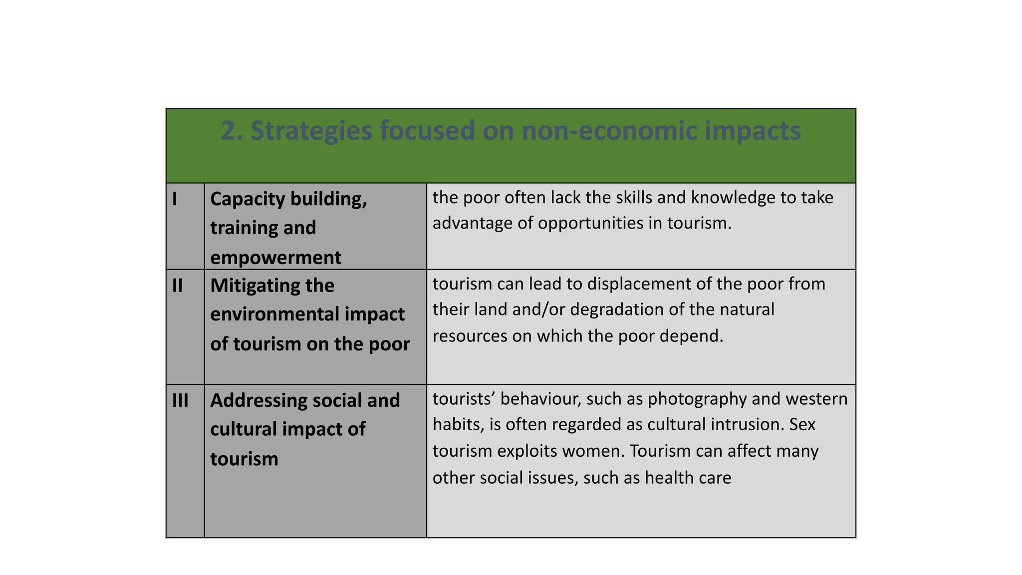 2. Strategies focused on non-economic impacts
I Capacity building,
training and
empowerment
the poor often lack the skills and knowledge to take
advantage of opportunities in tourism.
II Mitigating the
environmental impact
of tourism on the poor
tourism can lead to displacement of the poor from
their land and/or degradation of the natural
resources on which the poor depend.
III Addressing social and
cultural impact of
tourism
tourists’ behaviour, such as photography and western
habits, is often regarded as cultural intrusion. Sex
tourism exploits women. Tourism can affect many
other social issues, such as health care
 