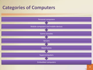 Categories of Computers

                    Personal computers


            Mobile computers and mobile devices


                      Game consoles


                          Servers


                       Mainframes


                     Supercomputers


                   Embedded computers

                                                  18
 
