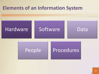 Elements of an Information System


 Hardware      Software       Data


         People     Procedures


                                     29
 