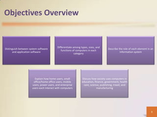 Objectives Overview


                                           Differentiate among types, sizes, and
Distinguish between system software                                                   Describe the role of each element in an
                                              functions of computers in each
      and application software                                                                  information system
                                                          category




                        Explain how home users, small           Discuss how society uses computers in
                       office/home office users, mobile         education, finance, government, health
                      users, power users, and enterprise         care, science, publishing, travel, and
                      users each interact with computers                     manufacturing




                                                                                                                           3
 