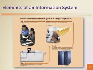 Elements of an Information System




                                    30
 