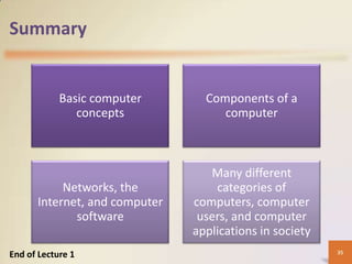 Summary


            Basic computer       Components of a
               concepts             computer



                                  Many different
           Networks, the           categories of
      Internet, and computer   computers, computer
             software           users, and computer
                               applications in society
                                                         35
End of Lecture 1
 