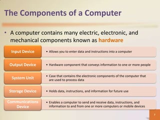 The Components of a Computer

• A computer contains many electric, electronic, and
  mechanical components known as hardware
  Input Device    • Allows you to enter data and instructions into a computer


  Output Device   • Hardware component that conveys information to one or more people


                  • Case that contains the electronic components of the computer that
   System Unit      are used to process data


 Storage Device   • Holds data, instructions, and information for future use


 Communications   • Enables a computer to send and receive data, instructions, and
    Device          information to and from one or more computers or mobile devices

                                                                                        7
 