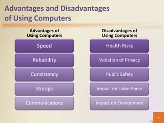 Advantages and Disadvantages
of Using Computers
      Advantages of       Disadvantages of
     Using Computers      Using Computers

         Speed              Health Risks

       Reliability       Violation of Privacy

       Consistency          Public Safety

        Storage         Impact on Labor Force

     Communications     Impact on Environment

                                                9
 