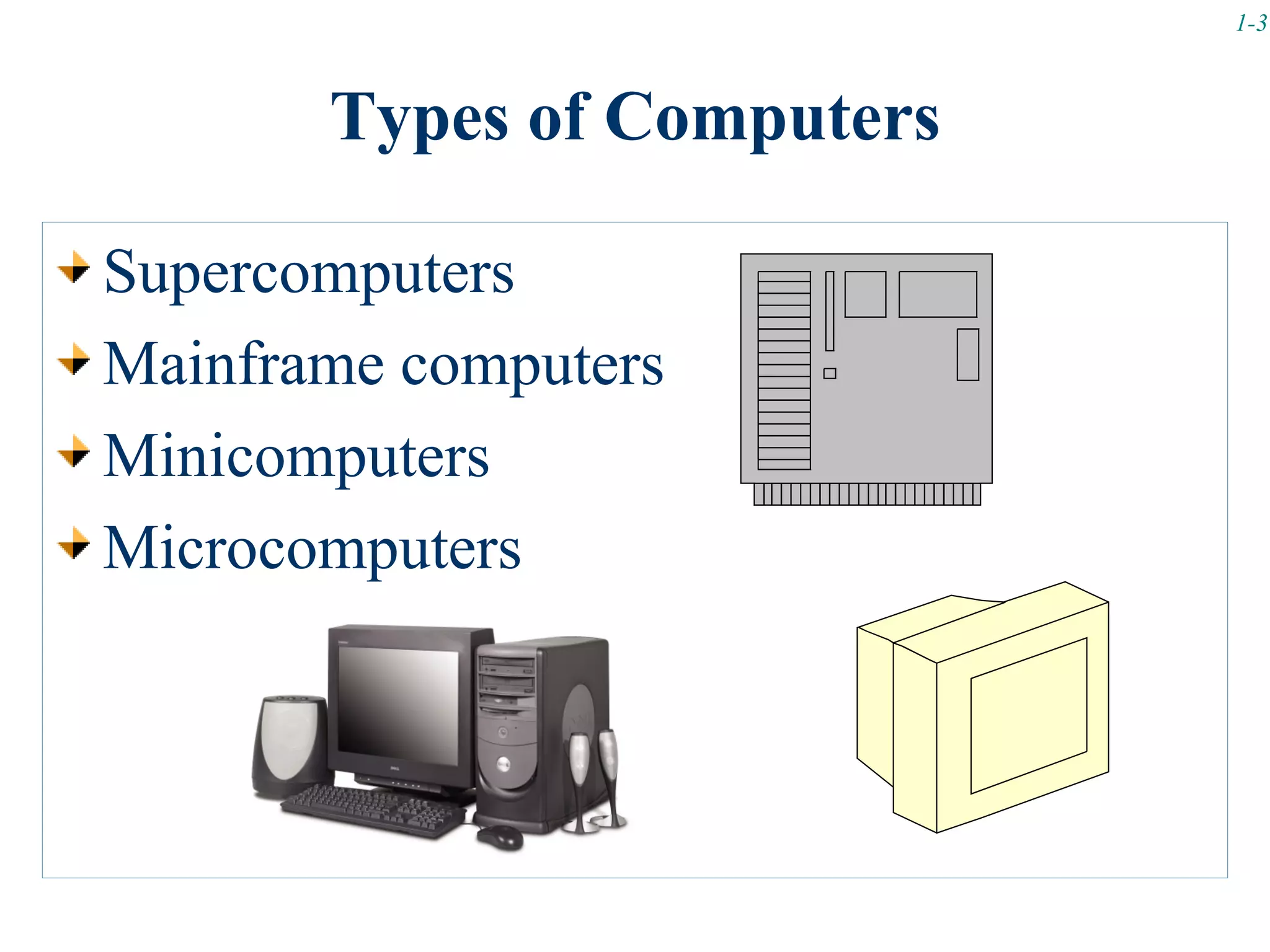 1-3



       Types of Computers

Supercomputers
Mainframe computers
Minicomputers
Microcomputers
 