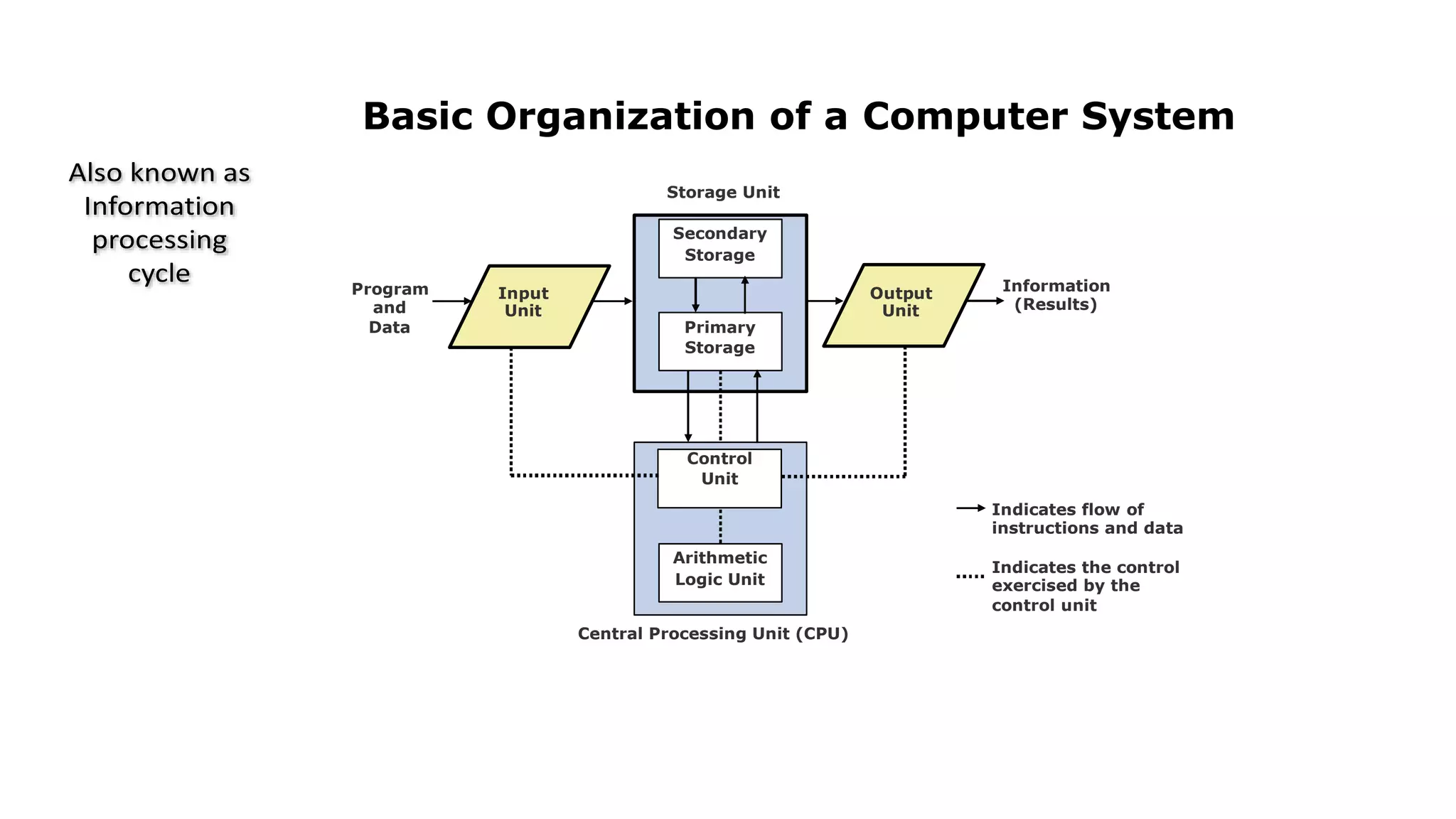 Basic organization of computer | PPTX
