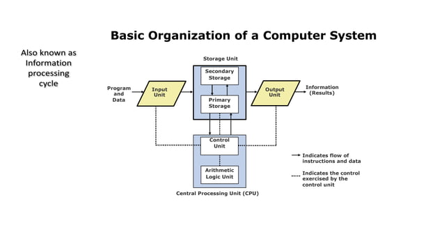 Basic organization of computer | PPTX