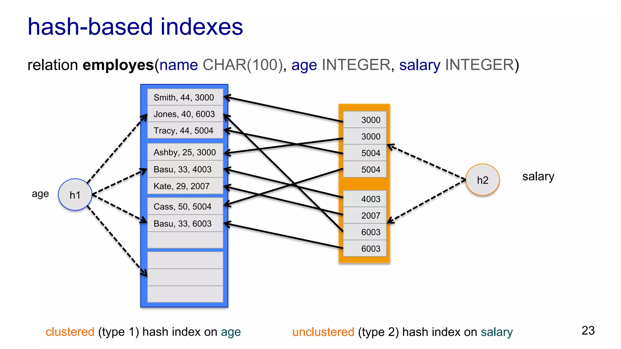 hash-based indexes Smith, 44, 3000 Jones, 40, 6003 Tracy, 44, 5004 Ashby, 25, 3000 Basu, 33, 4003 Kate, 29, 2007 Cass, 50, 5004 Basu, 33, 6003 age h1 relation employes(name CHAR(100), age INTEGER, salary INTEGER) 3000 3000 5004 5004 4003 2007 6003 6003 salaryh2 clustered (type 1) hash index on age unclustered (type 2) hash index on salary 23 