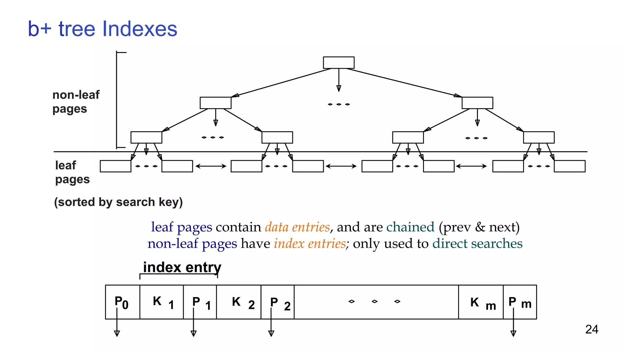leaf pages contain data entries, and are chained (prev & next) non-leaf pages have index entries; only used to direct searches P0 K 1 P 1 K 2 P 2 K m P m index entry b+ tree indexes non-leaf pages leaf pages (sorted by search key) 24 
