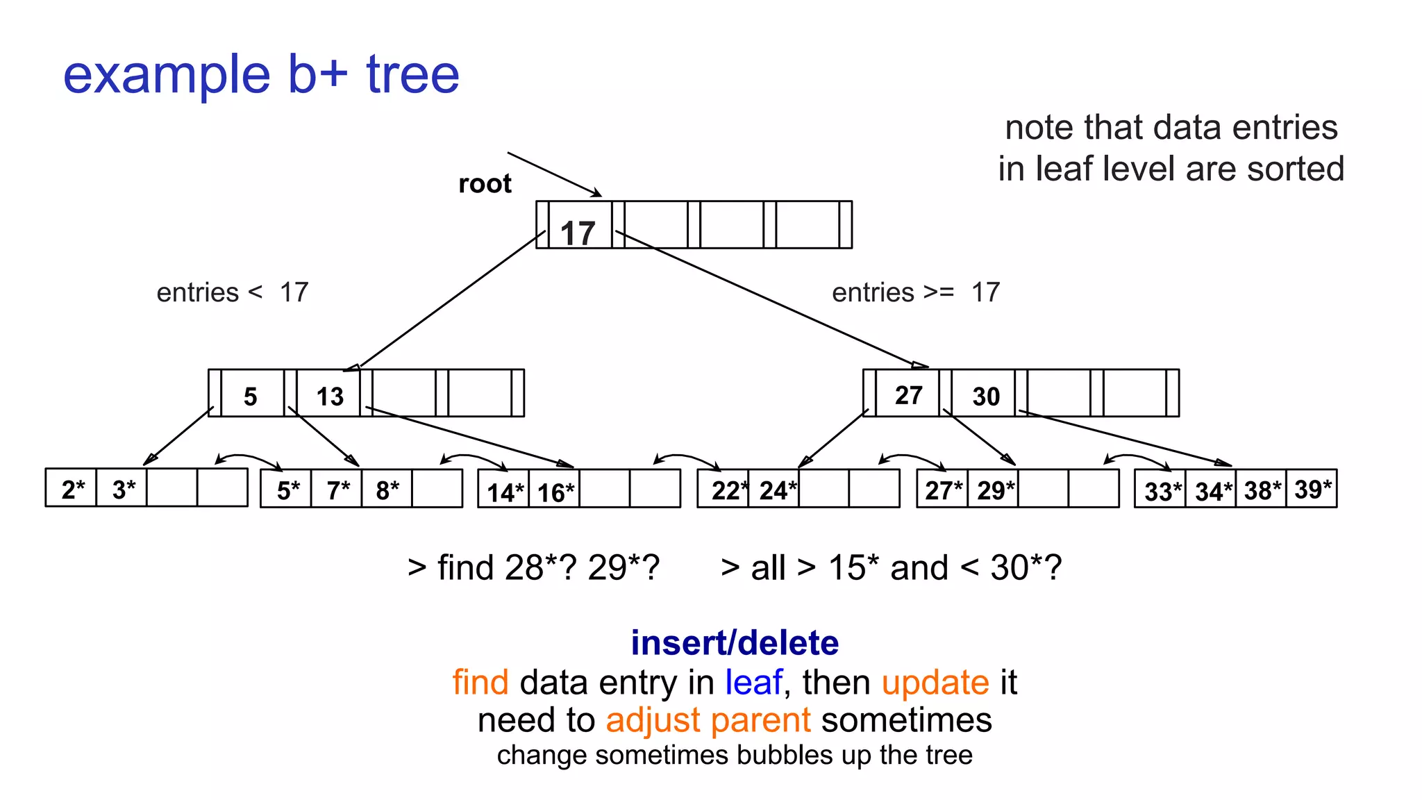 example b+ tree find 28*? 29*? all > 15* and < 30*? insert/delete find data entry in leaf, then update it need to adjust parent sometimes change sometimes bubbles up the tree 2* 3* root 17 30 14* 16* 33* 34* 38* 39* 135 7*5* 8* 22* 24* 27 27* 29* entries < 17 entries >= 17 note that data entries in leaf level are sorted 