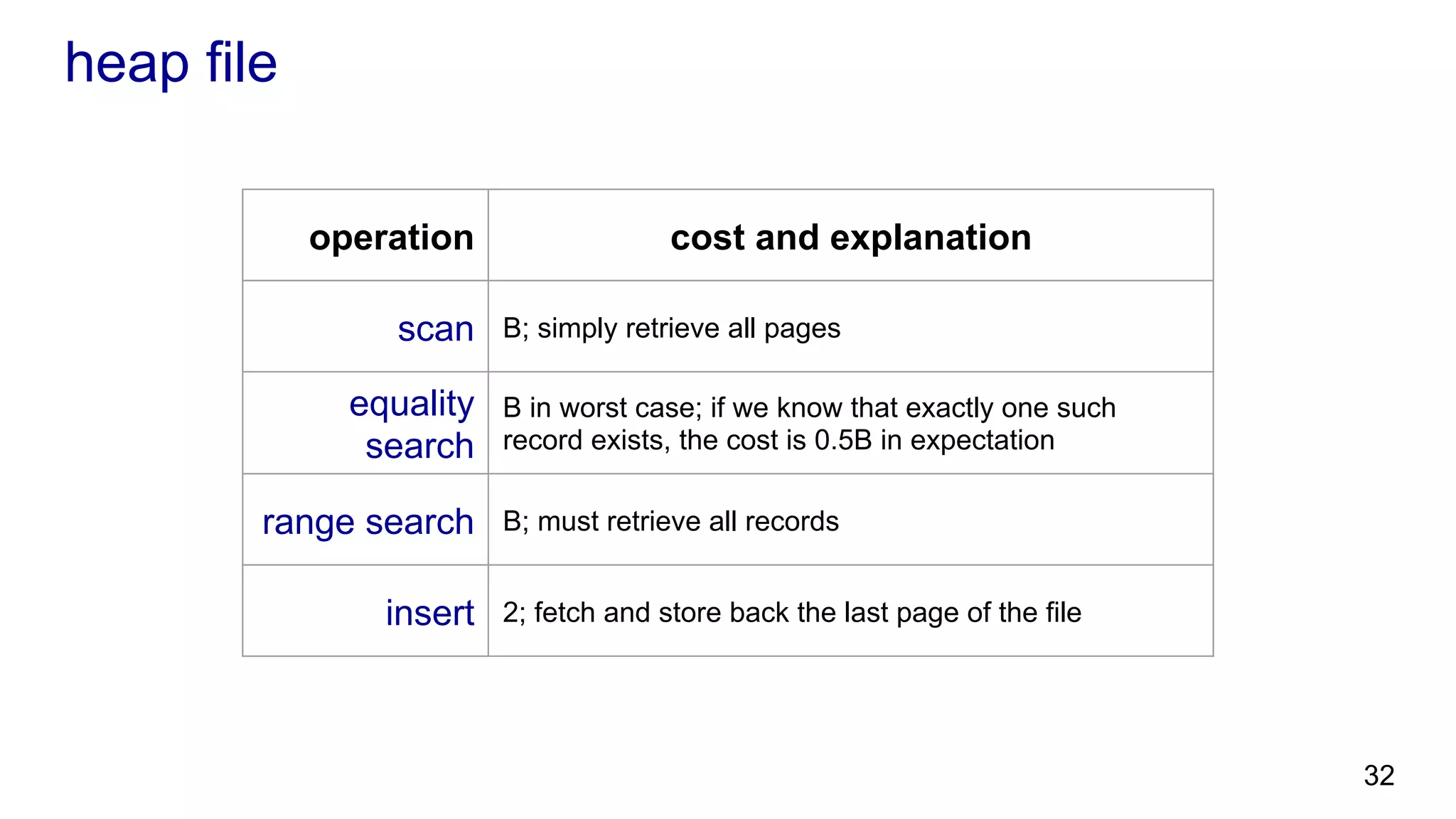 heap file operation cost and explanation scan B; simply retrieve all pages equality search B in worst case; if we know that exactly one such record exists, the cost is 0.5B in expectation range search B; must retrieve all records insert 2; fetch and store back the last page of the file 32 