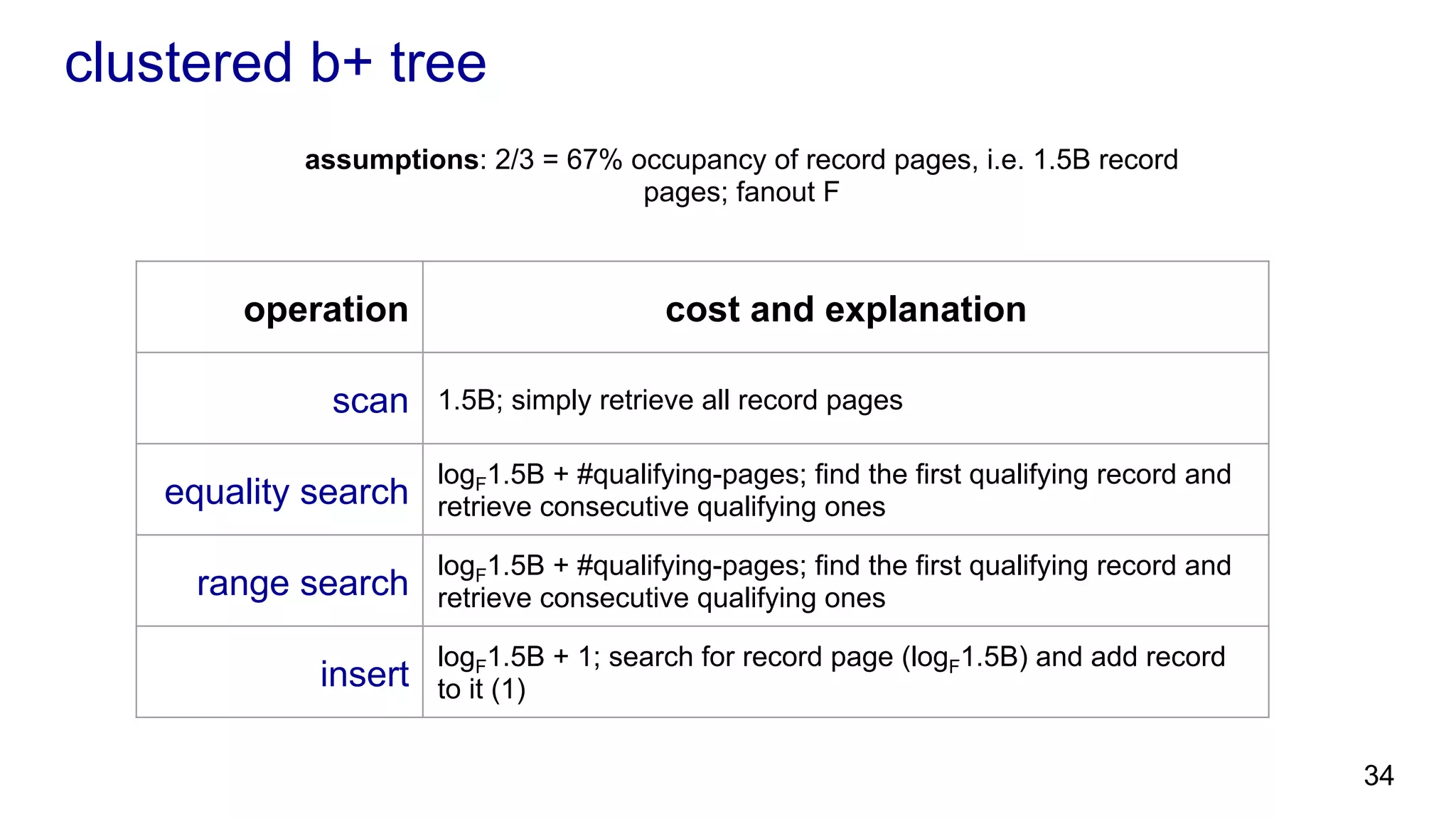 clustered b+ tree operation cost and explanation scan 1.5B; simply retrieve all record pages equality search logF1.5B + #qualifying-pages; find the first qualifying record and retrieve consecutive qualifying ones range search logF1.5B + #qualifying-pages; find the first qualifying record and retrieve consecutive qualifying ones insert logF1.5B + 1; search for record page (logF1.5B) and add record to it (1) assumptions: 2/3 = 67% occupancy of record pages, i.e. 1.5B record pages; fanout F 34 