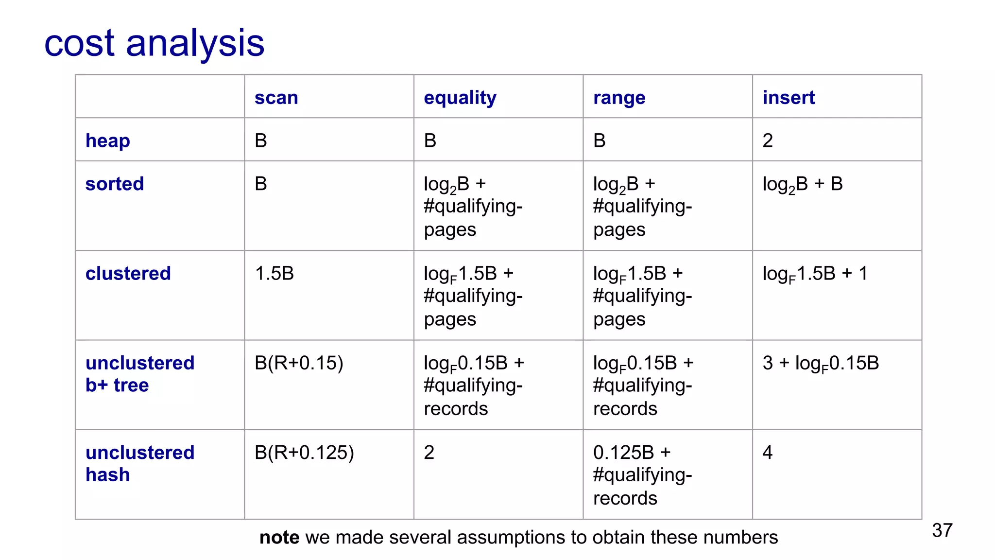 cost analysis scan equality range insert heap B B B 2 sorted B log2B + #qualifying- pages log2B + #qualifying- pages log2B + B clustered 1.5B logF1.5B + #qualifying- pages logF1.5B + #qualifying- pages logF1.5B + 1 unclustered b+ tree B(R+0.15) logF0.15B + #qualifying- records logF0.15B + #qualifying- records 3 + logF0.15B unclustered hash B(R+0.125) 2 0.125B + #qualifying- records 4 note we made several assumptions to obtain these numbers 37 