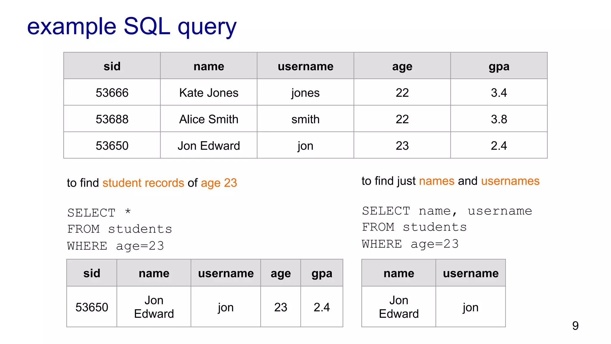 example SQL query to find student records of age 23 SELECT * FROM students WHERE age=23 to find just names and usernames SELECT name, username FROM students WHERE age=23 sid name username age gpa 53666 Kate Jones jones 22 3.4 53688 Alice Smith smith 22 3.8 53650 Jon Edward jon 23 2.4 sid name username age gpa 53650 Jon Edward jon 23 2.4 name username Jon Edward jon 9 