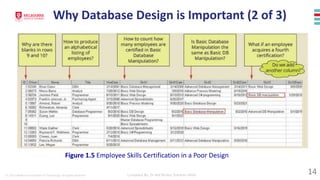 © 2023 Melbourne Institute of Technology. All rights reserved Compiled By: Dr Md Waliur Rahman Miah
Why Database Design is Important (2 of 3)
Figure 1.5 Employee Skills Certification in a Poor Design
14
 
