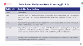 © 2023 Melbourne Institute of Technology. All rights reserved Compiled By: Dr Md Waliur Rahman Miah
Evolution of File System Data Processing (2 of 2)
Table 1.2 Basic File Terminology
Term Definition
Data Raw facts, such as a telephone number, a birth date, a customer name, and a year-to-date
(YTD) sales value. Data has little meaning unless it has been organized in some logical
manner.
Field A character or group of characters (alphabetic or numeric) that has a specific meaning. A
field is used to define and store date.
Record A logically connected set of one or more fields that describes a person, place, or thing. For
example the fields that constitute a record for a customer might consist of the customer’s
name, address, phone number, date of birth, credit limit, and unpaid balance.
File A collection of related records. For example, a file might contain data about the students
currently enrolled at Gigantic University.
17
 